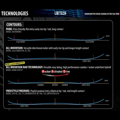 2022 LIB-TECH WUNDERSTICK 100 185 | Фрирайд ски